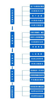 上海交大慧谷培訓中心 企業管理專題內訓流程詳解