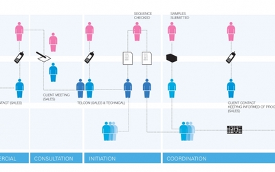 以故事版、服務(wù)路徑與角色形象構(gòu)建卓越的服務(wù)設(shè)計(jì)